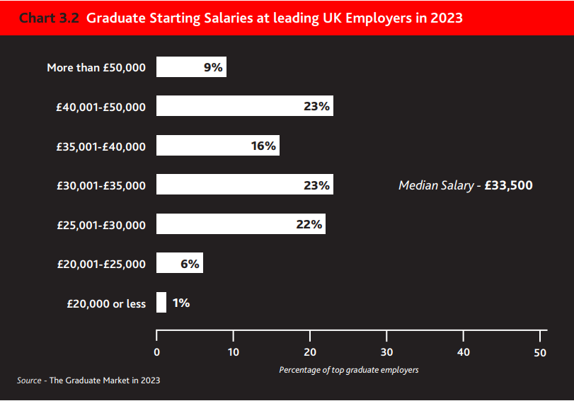 【重磅】2023年英国毕业生就业市场报告发布！